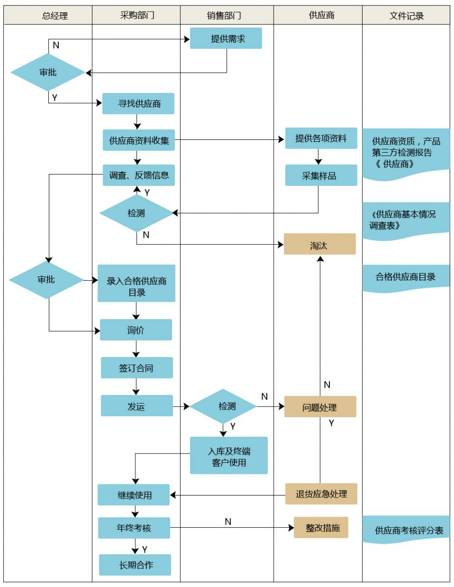 采购管控流程图