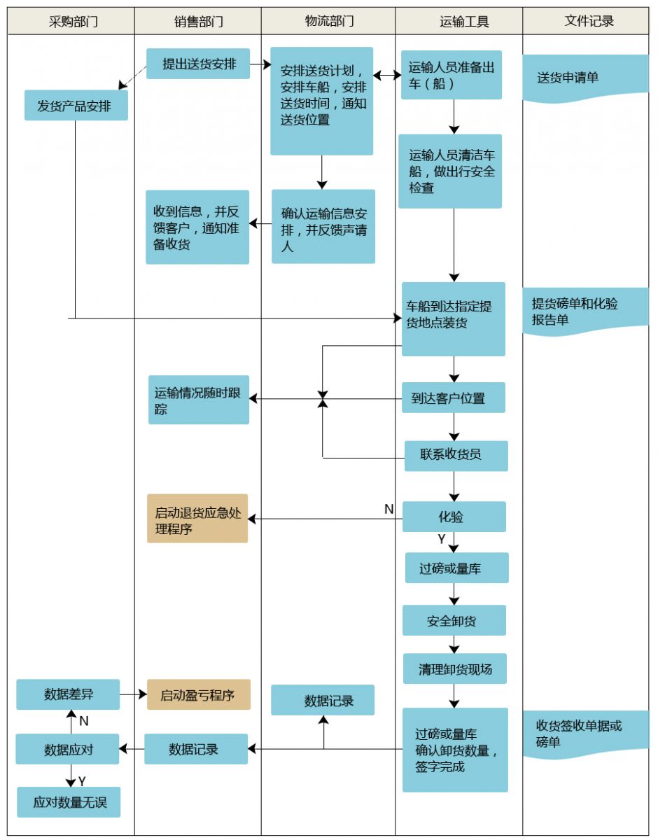 物流发运流程图