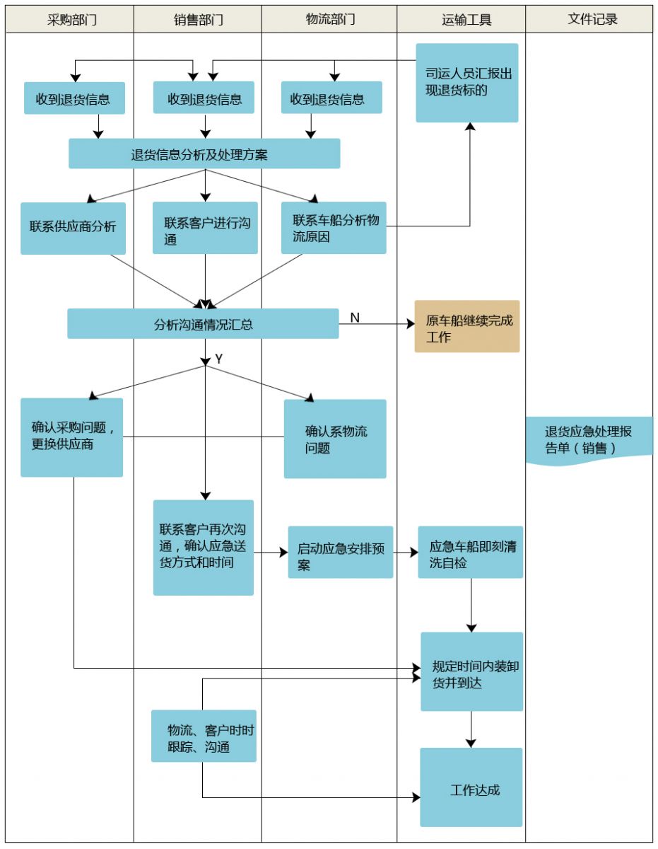 退货应急流程图