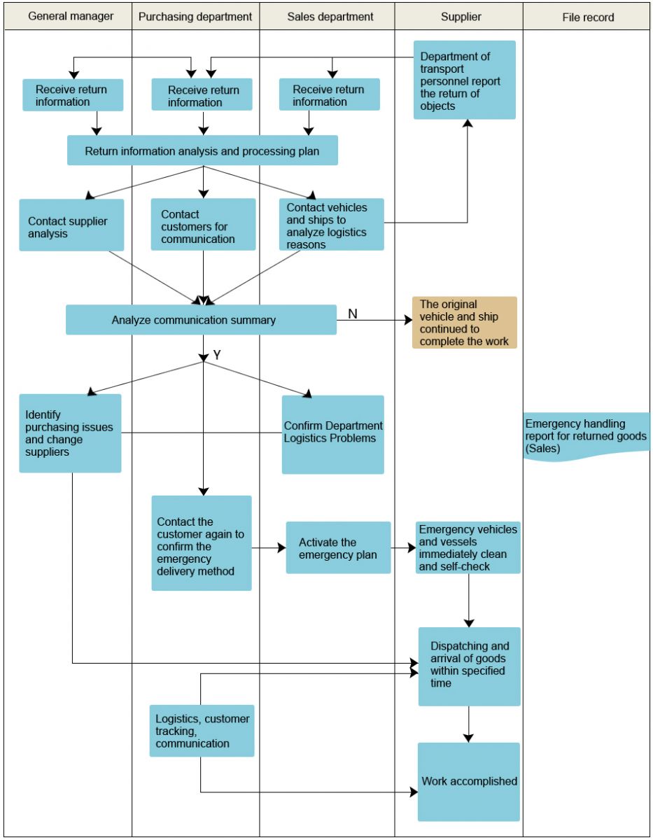 Emergency Flow Chart for Returning Goods